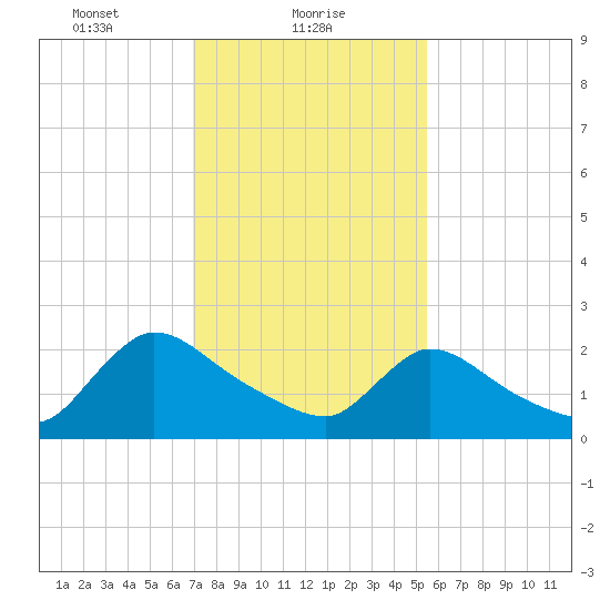 Sweetwater tide chart for Wednesday, February 9, 2022