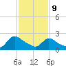 Sweetwater tide chart for Wednesday, February 9, 2022
