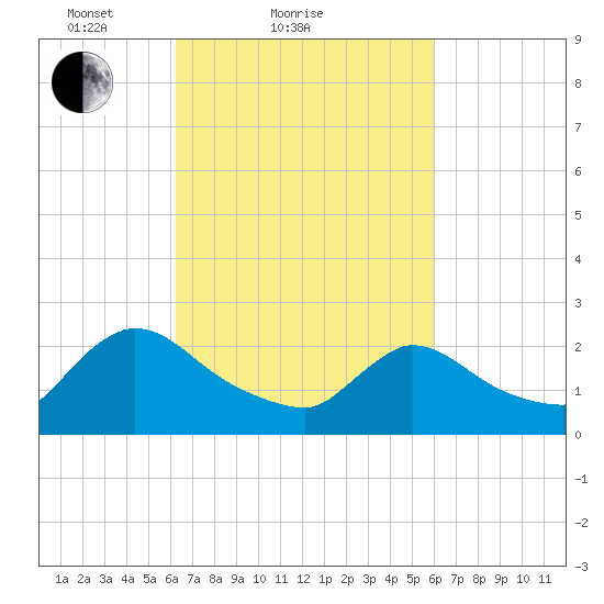 Sweetwater tide chart for Thursday, March 10, 2022