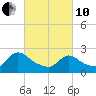 Sweetwater tide chart for Thursday, March 10, 2022