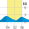 Sweetwater tide chart for Friday, March 11, 2022