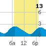 Sweetwater tide chart for Sunday, March 13, 2022