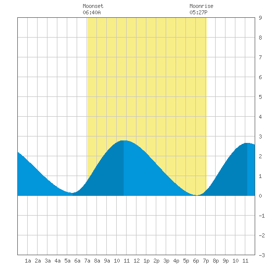 Sweetwater tide chart for Wednesday, March 16, 2022
