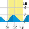 Sweetwater tide chart for Wednesday, March 16, 2022