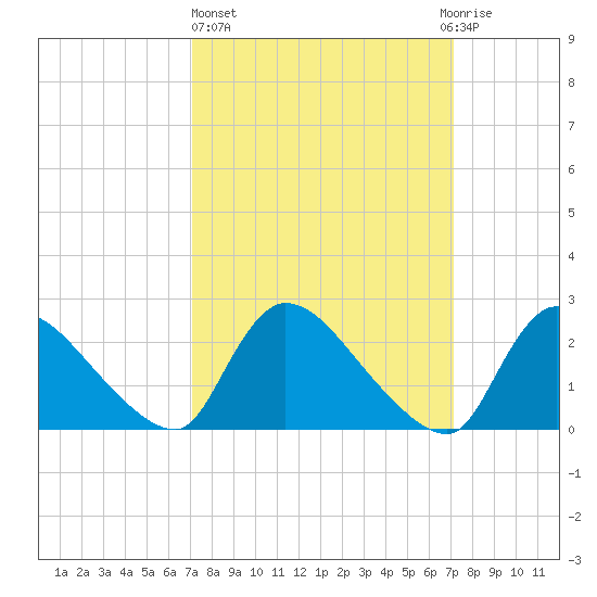 Sweetwater tide chart for Thursday, March 17, 2022