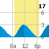 Sweetwater tide chart for Thursday, March 17, 2022