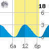 Sweetwater tide chart for Friday, March 18, 2022