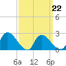 Sweetwater tide chart for Tuesday, March 22, 2022