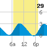 Sweetwater tide chart for Tuesday, March 29, 2022