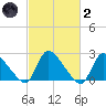 Sweetwater tide chart for Wednesday, March 2, 2022