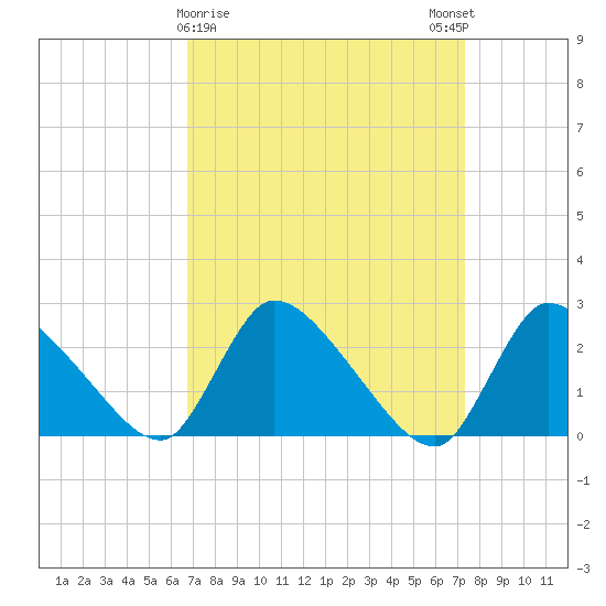 Sweetwater tide chart for Wednesday, March 30, 2022