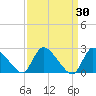 Sweetwater tide chart for Wednesday, March 30, 2022