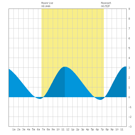 Sweetwater tide chart for Thursday, March 31, 2022
