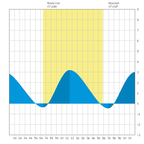 Sweetwater tide chart for Thursday, March 3, 2022