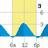 Sweetwater tide chart for Thursday, March 3, 2022
