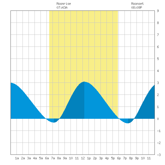 Sweetwater tide chart for Friday, March 4, 2022
