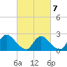 Sweetwater tide chart for Monday, March 7, 2022