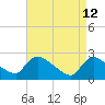 Sweetwater tide chart for Tuesday, April 12, 2022
