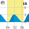Sweetwater tide chart for Saturday, April 16, 2022