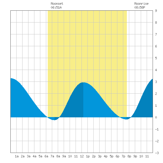 Sweetwater tide chart for Sunday, April 17, 2022