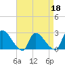 Sweetwater tide chart for Monday, April 18, 2022