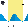 Sweetwater tide chart for Friday, April 1, 2022