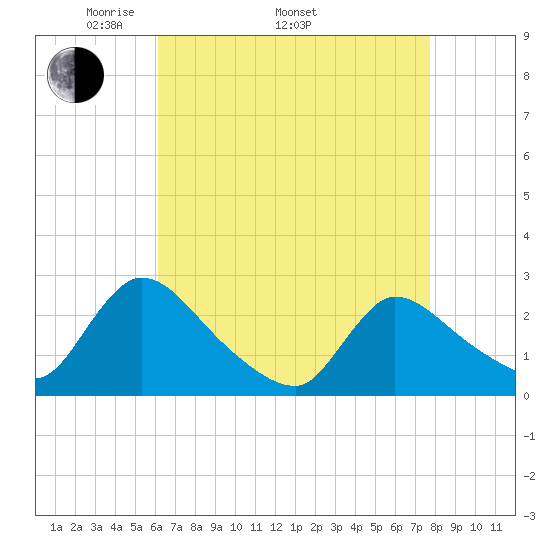 Sweetwater tide chart for Saturday, April 23, 2022