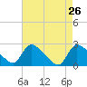Sweetwater tide chart for Tuesday, April 26, 2022