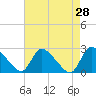 Sweetwater tide chart for Thursday, April 28, 2022