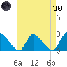 Sweetwater tide chart for Saturday, April 30, 2022