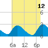 Sweetwater tide chart for Thursday, May 12, 2022