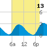 Sweetwater tide chart for Friday, May 13, 2022