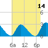 Sweetwater tide chart for Saturday, May 14, 2022