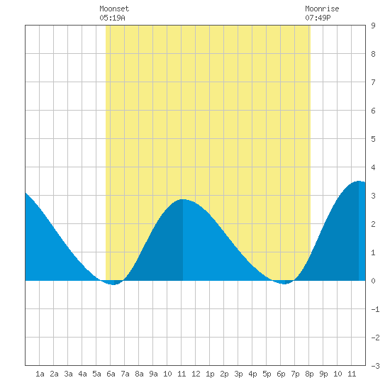 Sweetwater tide chart for Sunday, May 15, 2022