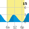 Sweetwater tide chart for Sunday, May 15, 2022