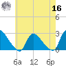 Sweetwater tide chart for Monday, May 16, 2022