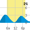 Sweetwater tide chart for Saturday, May 21, 2022