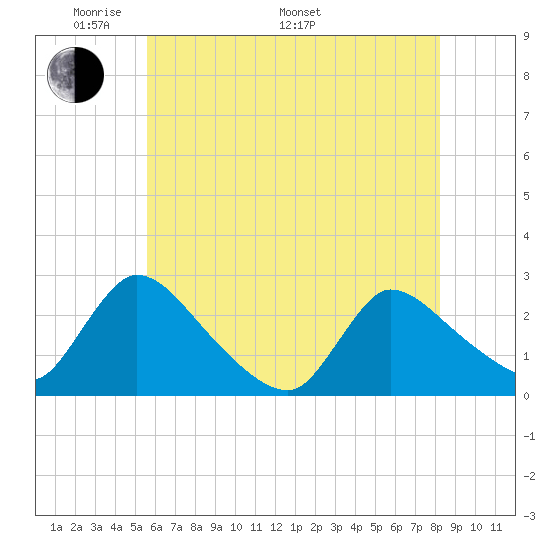 Sweetwater tide chart for Sunday, May 22, 2022