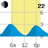 Sweetwater tide chart for Sunday, May 22, 2022
