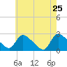 Sweetwater tide chart for Wednesday, May 25, 2022