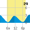 Sweetwater tide chart for Sunday, May 29, 2022