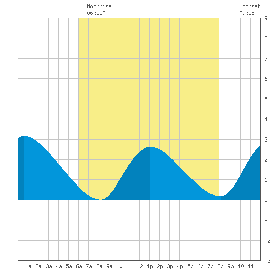 Sweetwater tide chart for Monday, May 2, 2022
