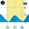 Sweetwater tide chart for Monday, May 30, 2022