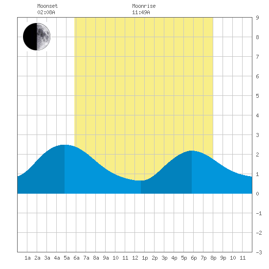 Sweetwater tide chart for Sunday, May 8, 2022