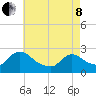 Sweetwater tide chart for Sunday, May 8, 2022