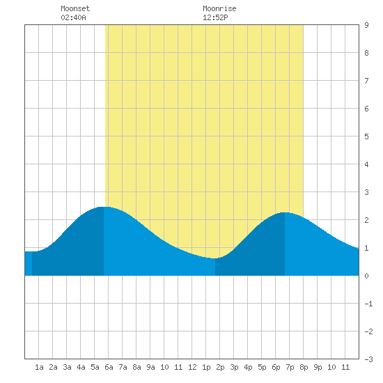 Sweetwater tide chart for Monday, May 9, 2022