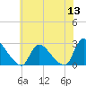 Sweetwater tide chart for Monday, June 13, 2022