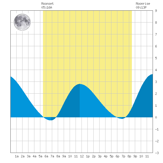 Sweetwater tide chart for Tuesday, June 14, 2022