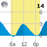 Sweetwater tide chart for Tuesday, June 14, 2022