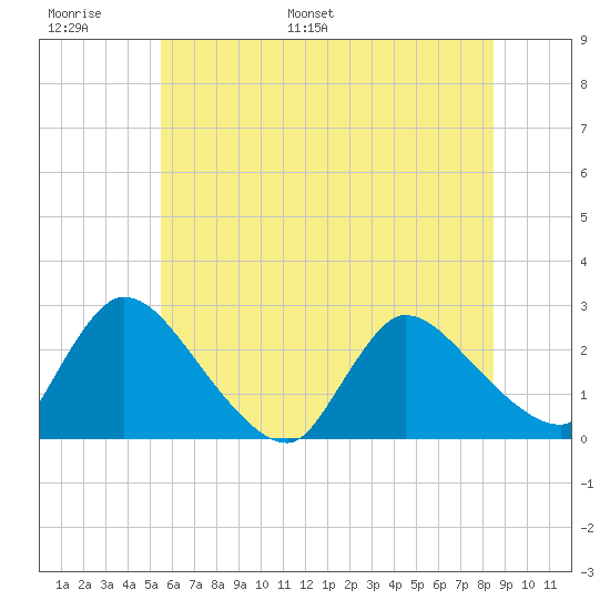 Sweetwater tide chart for Sunday, June 19, 2022